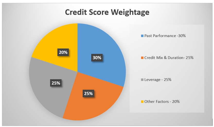 CIBIL Score Calculation Maayboli